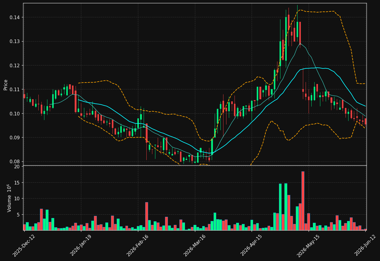 STAR-B.ST chart