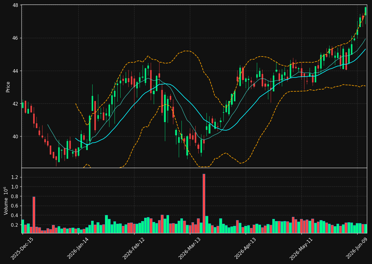 STBA chart