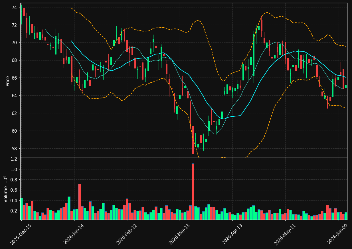 STC chart