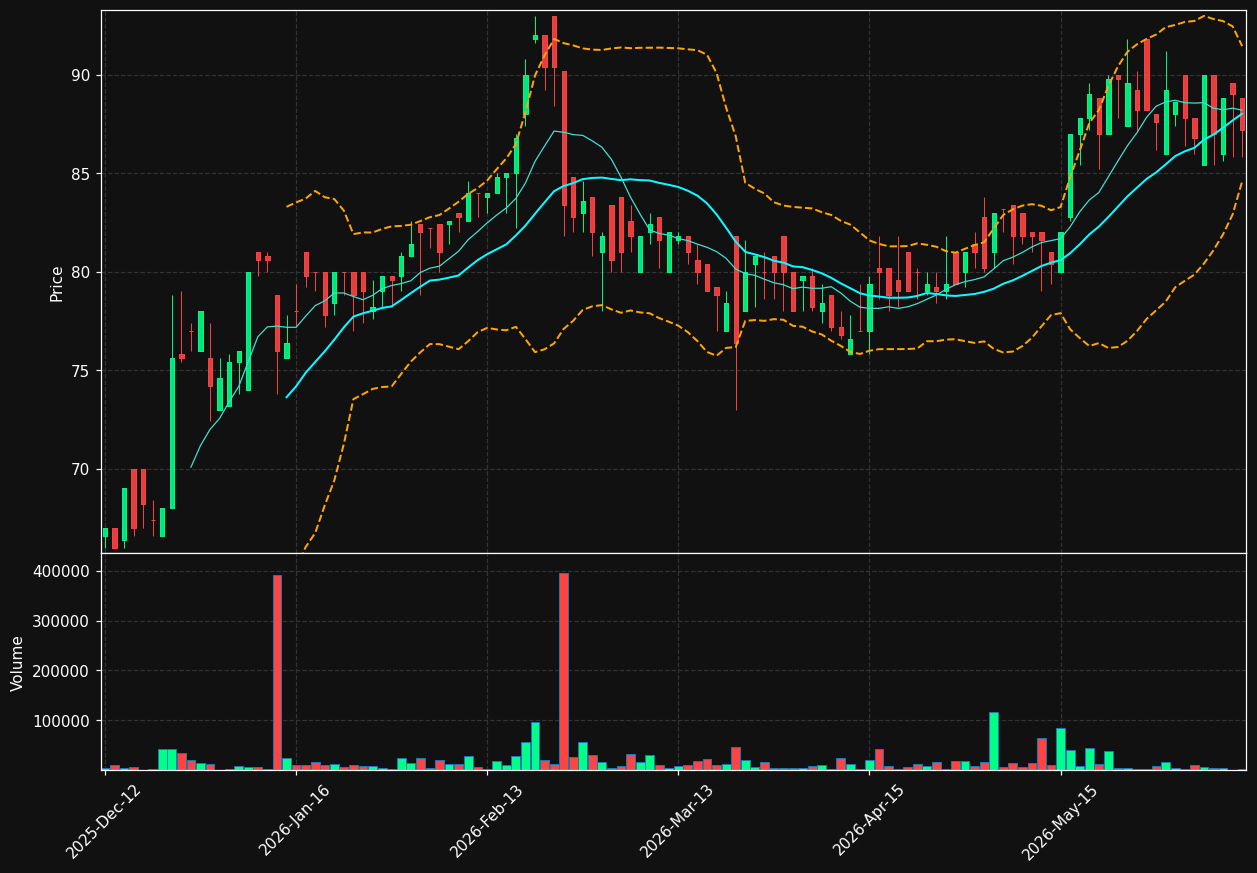 STECH.OL chart