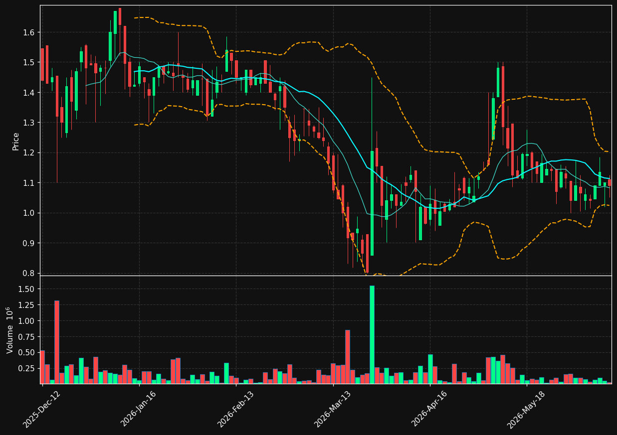 STENO.CO chart