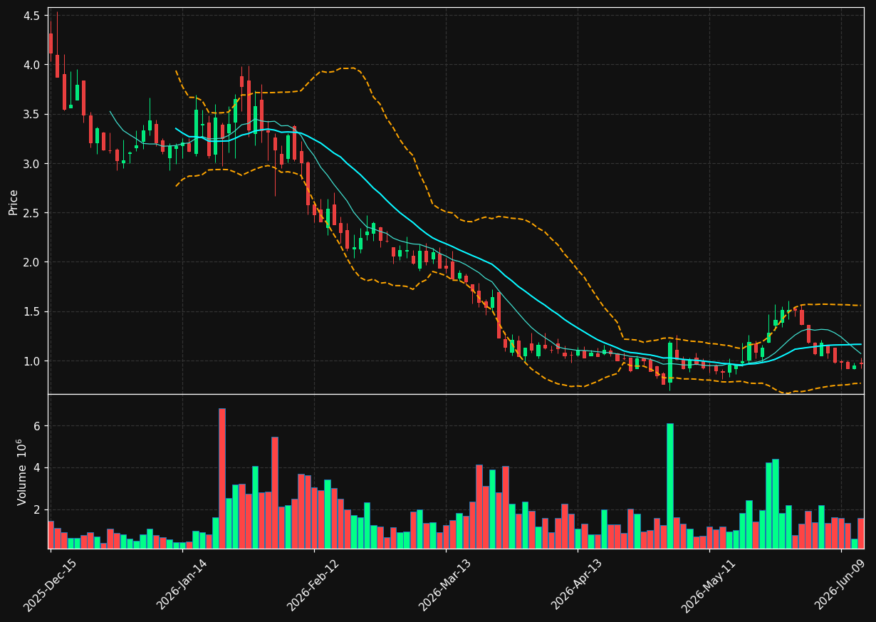 STEX chart