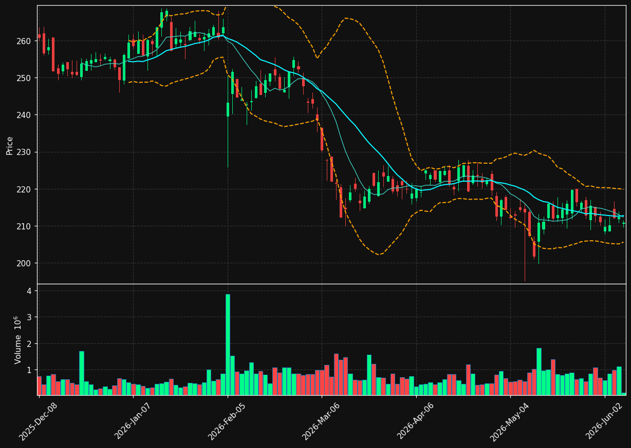 STE chart