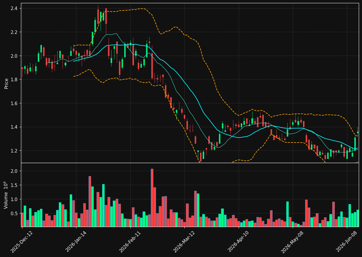 STGO.TO chart