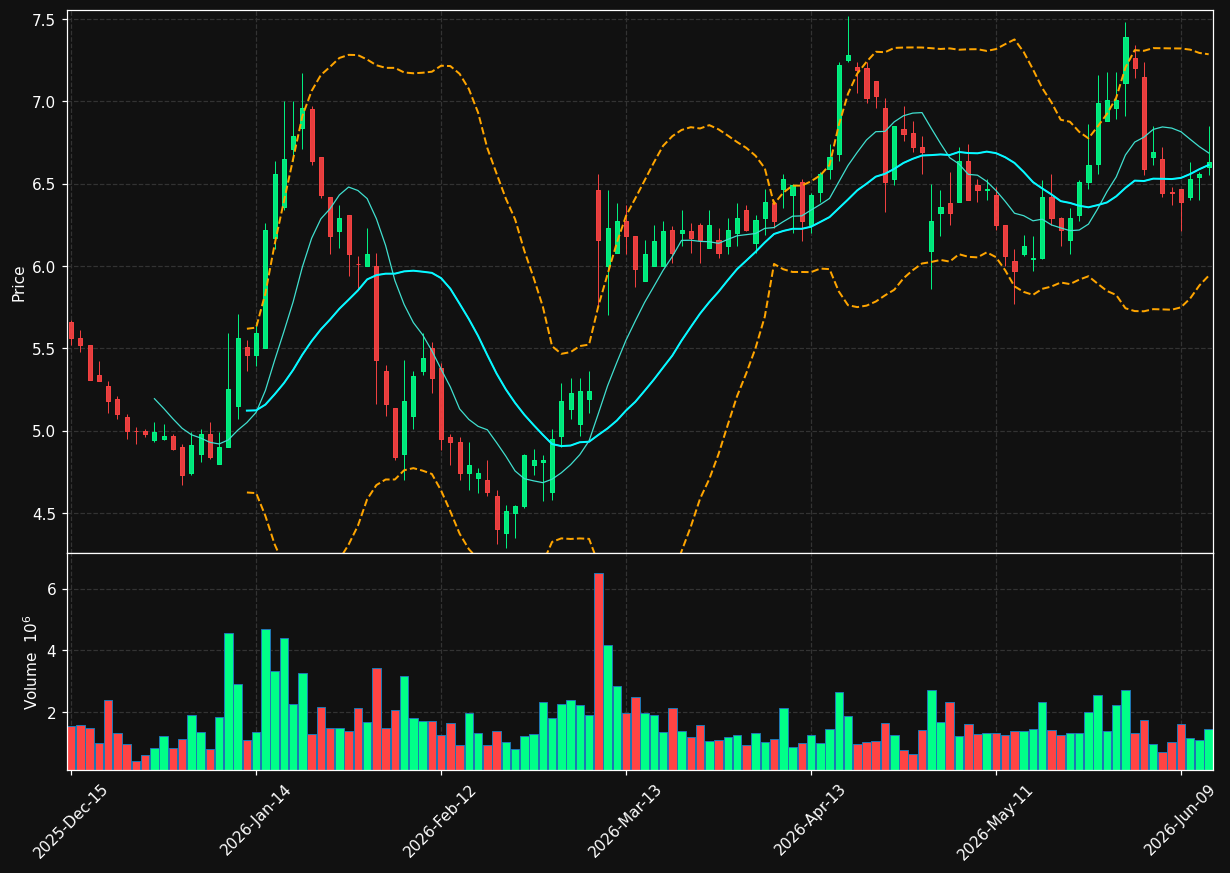STGW chart