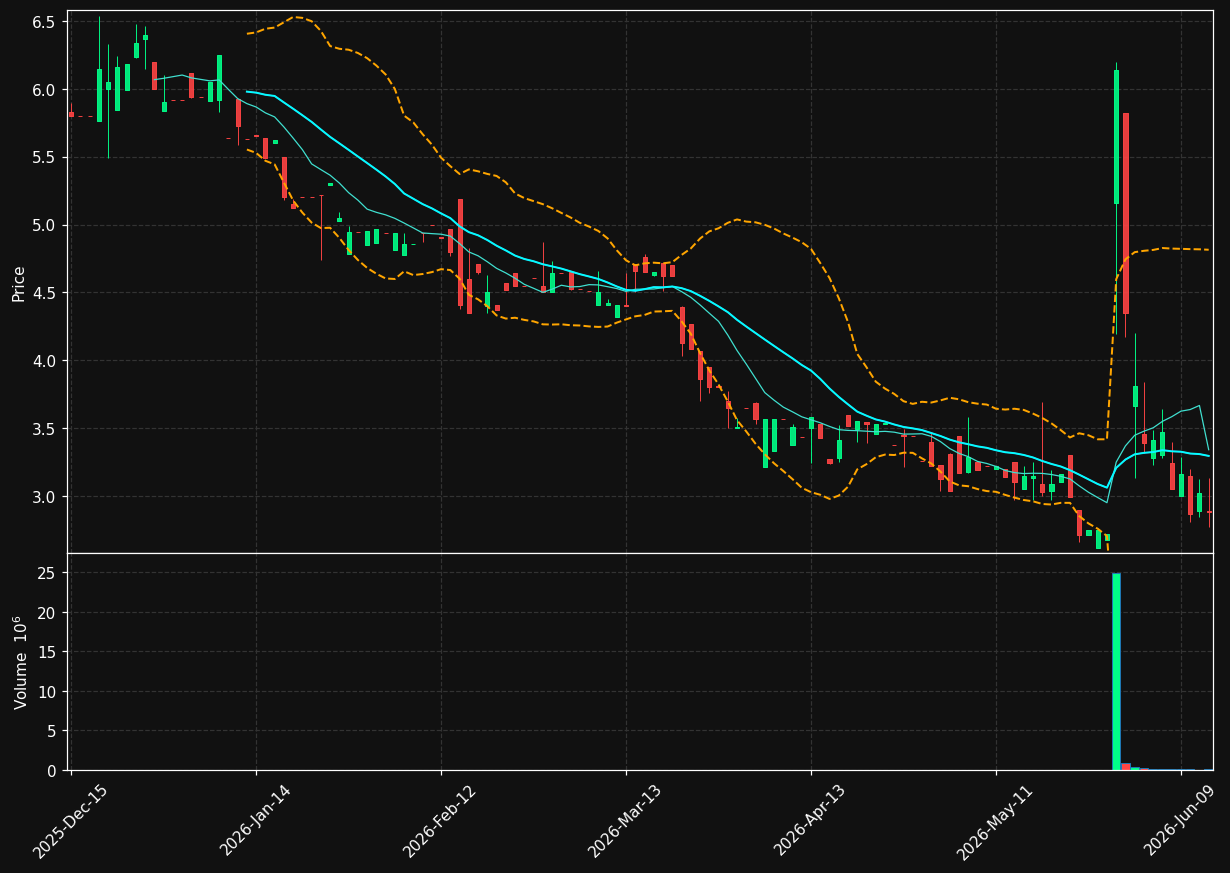 STG chart