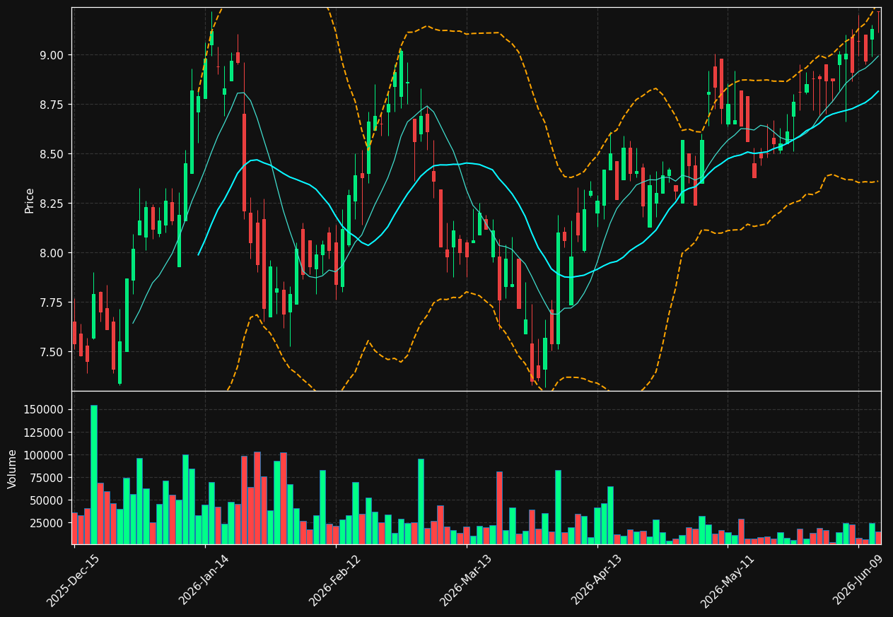 STHO chart
