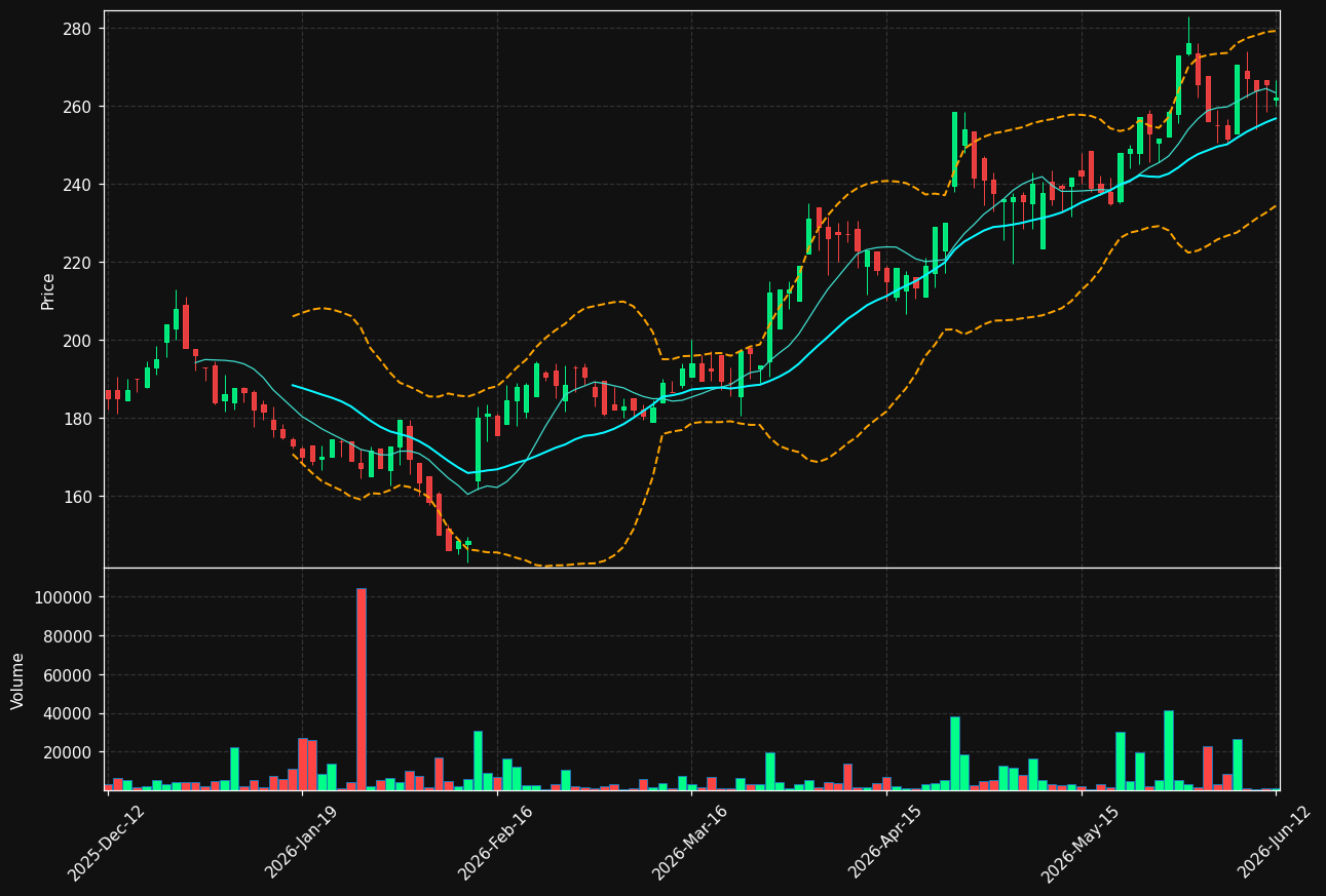 STIL.ST chart