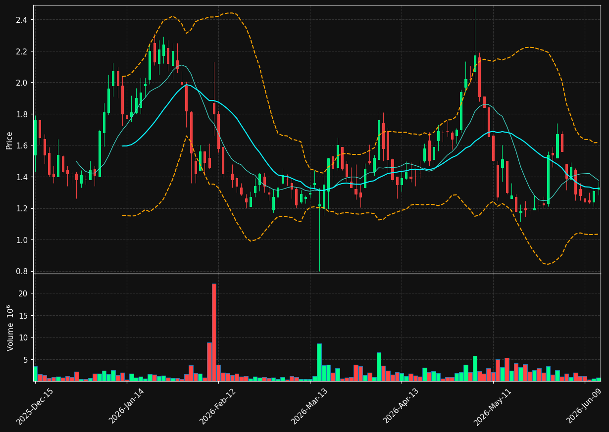STIM chart