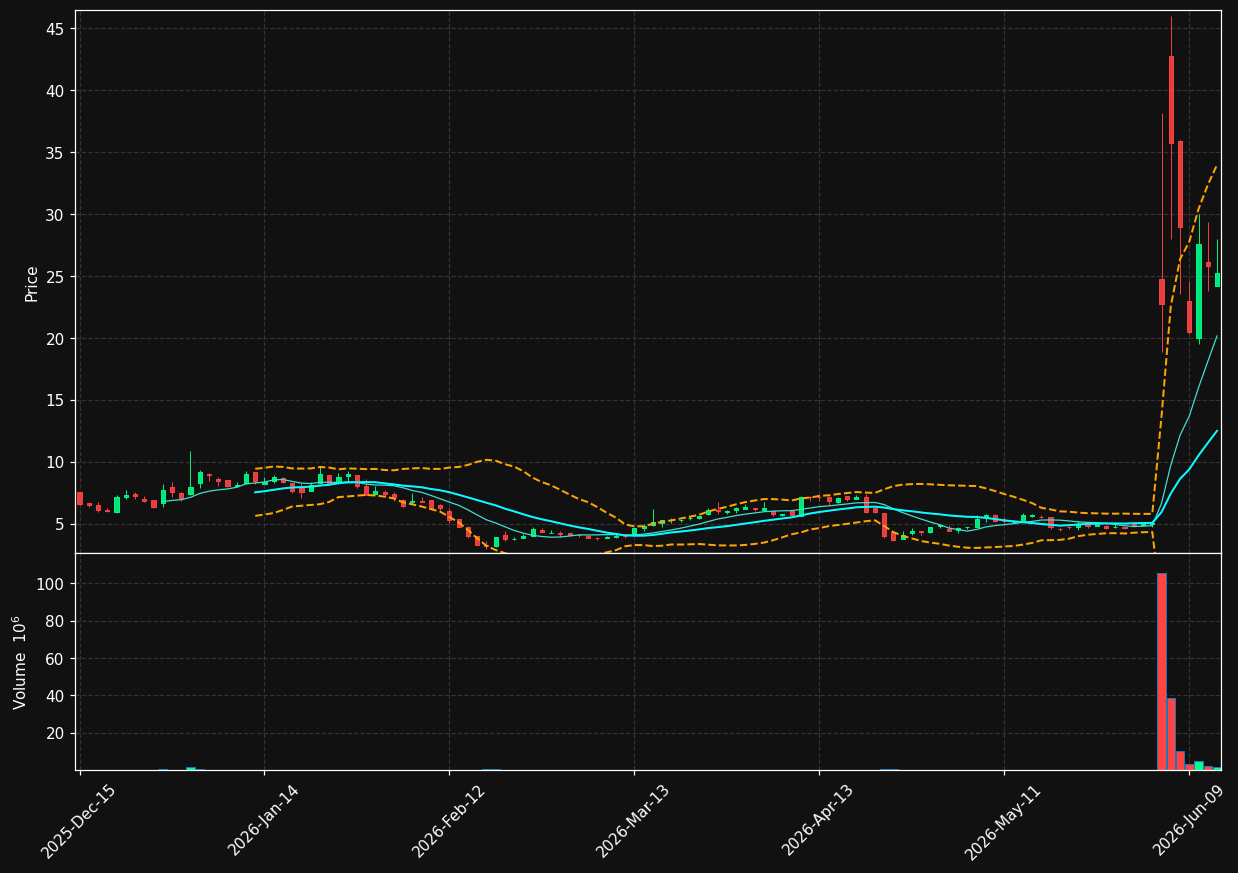 STI chart