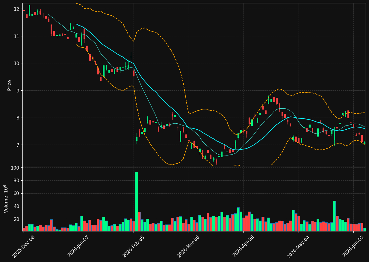 STLA chart