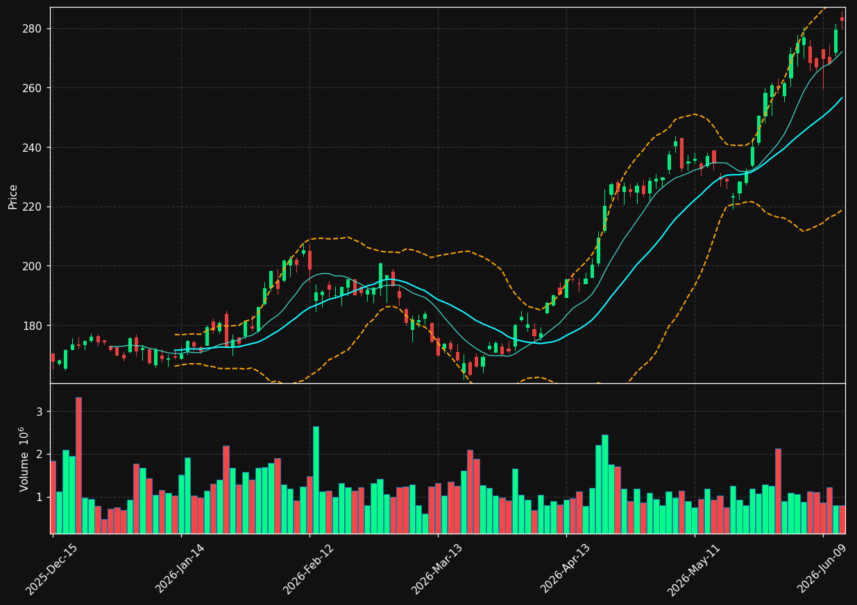 STLD chart