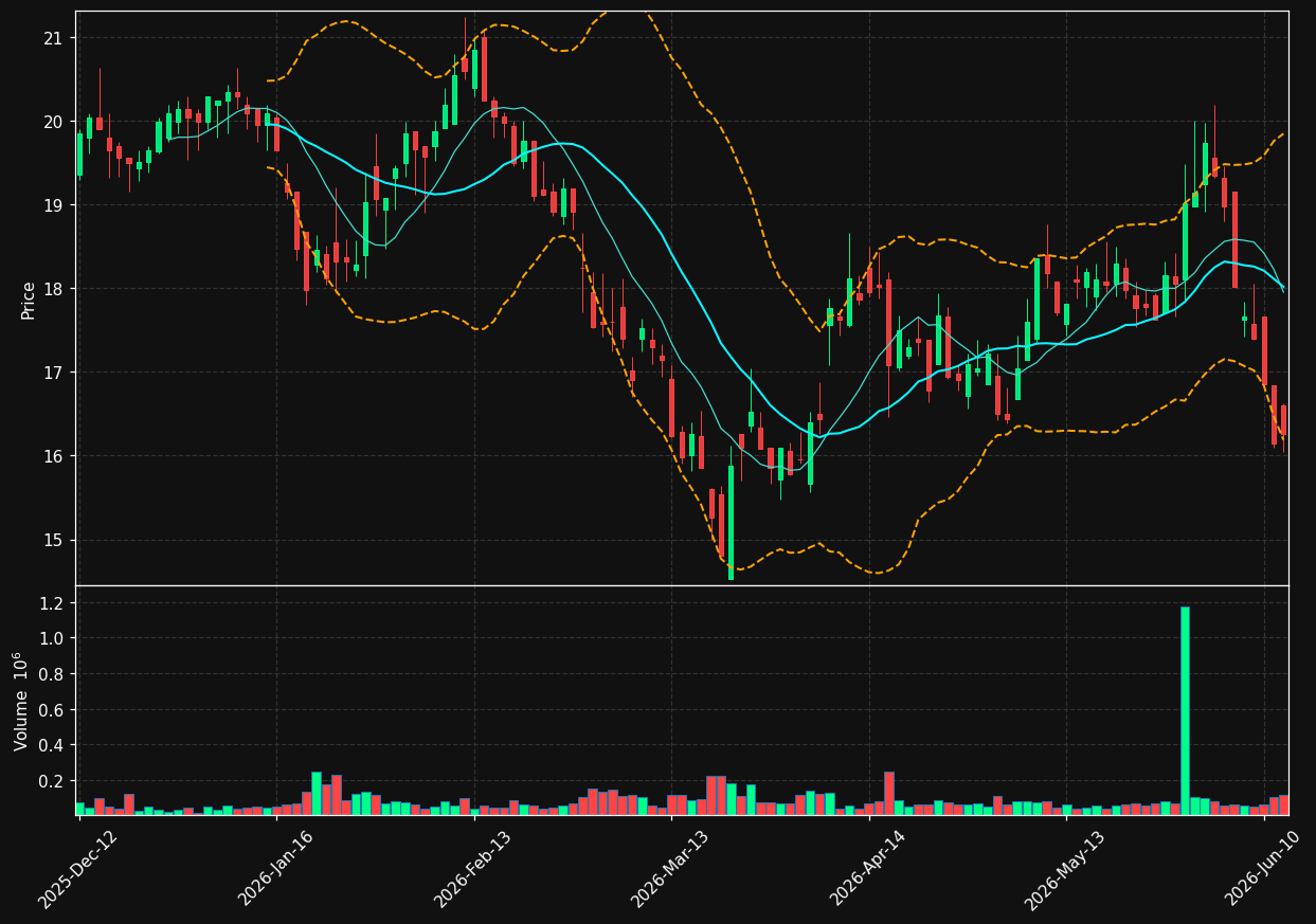 STM.DE chart