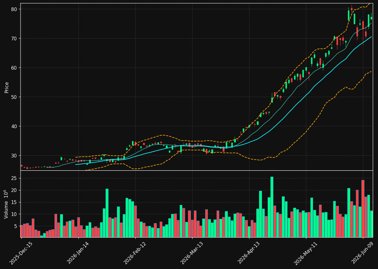 STM chart