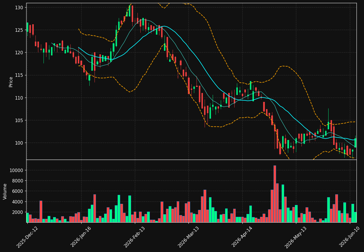 STO3.DE chart