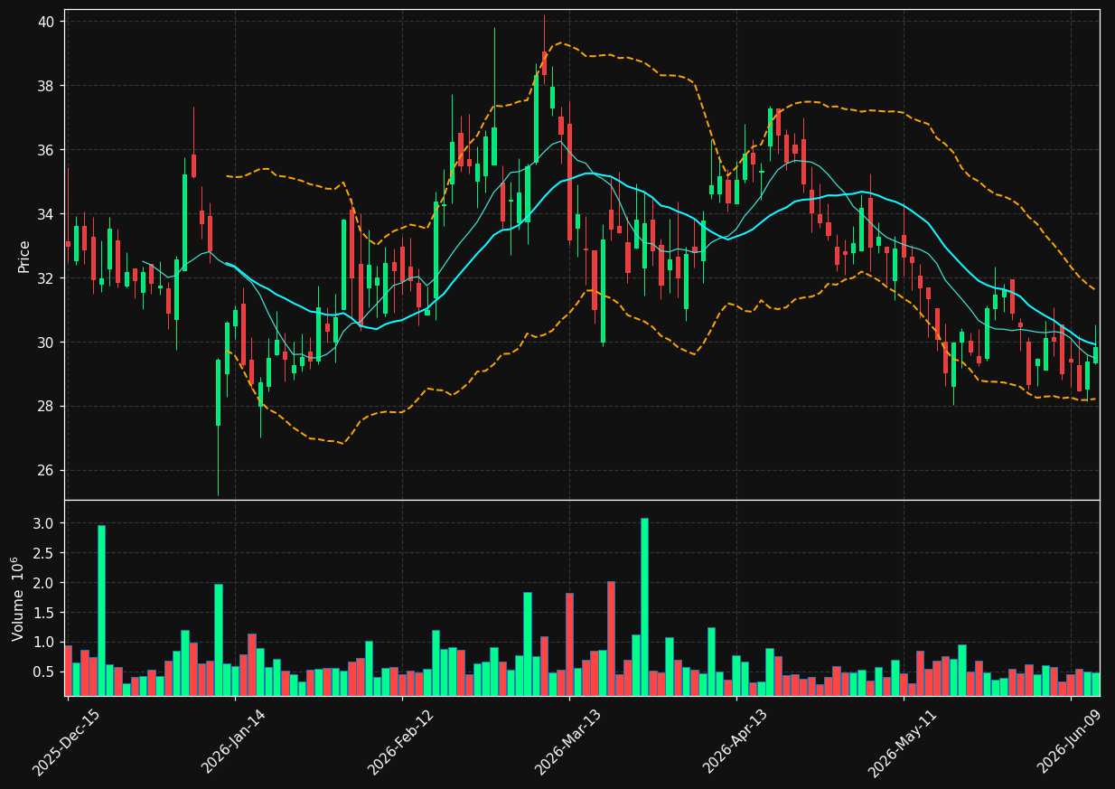 STOK chart