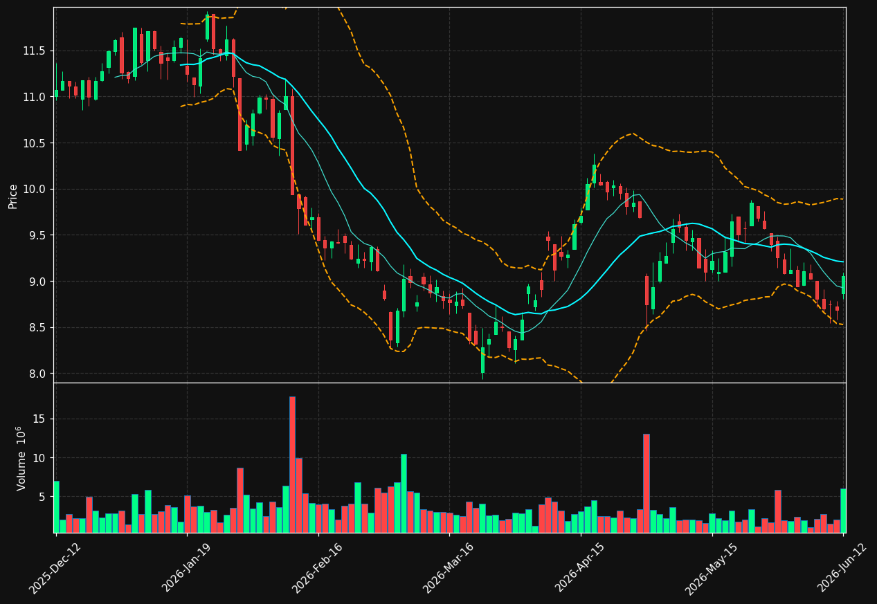 STOR-B.ST chart