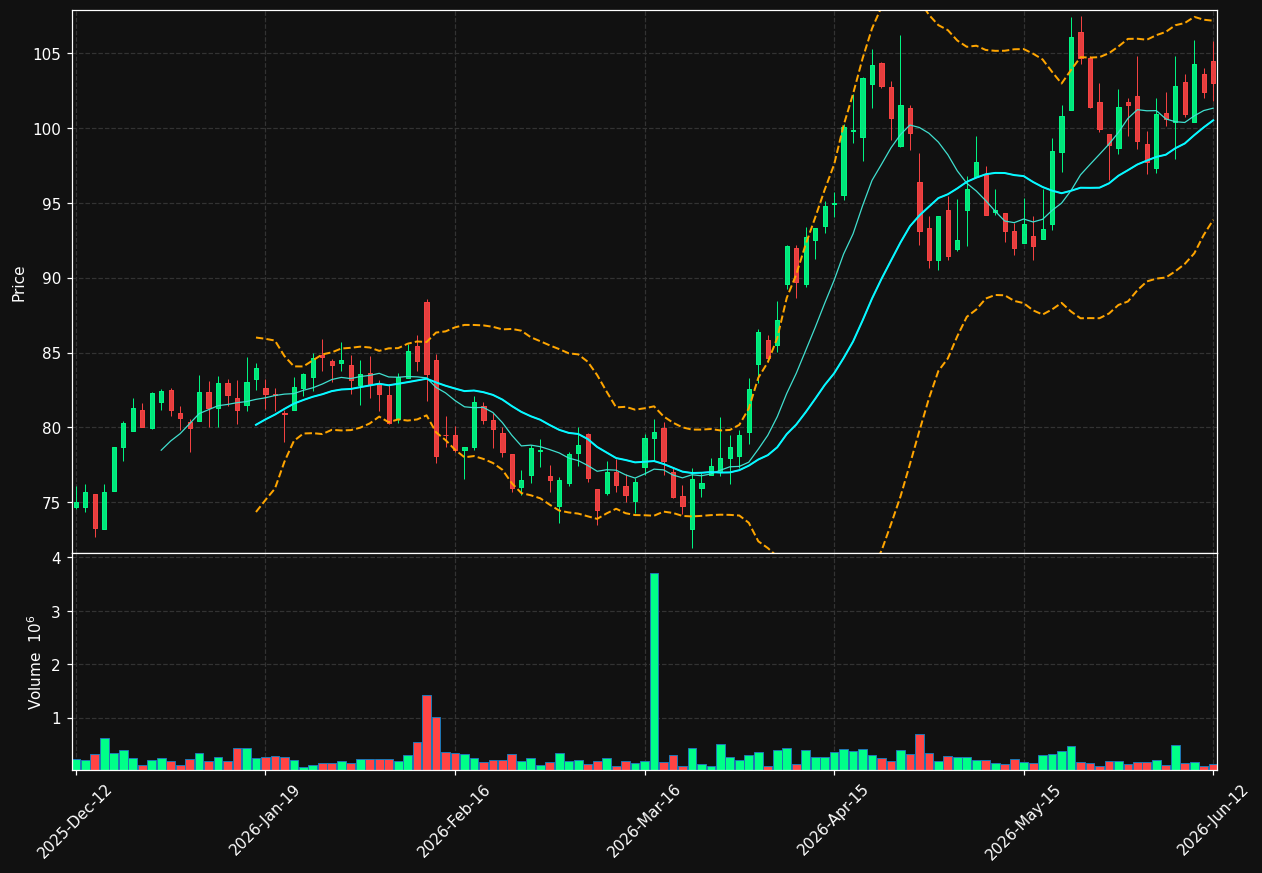 STORY-B.ST chart