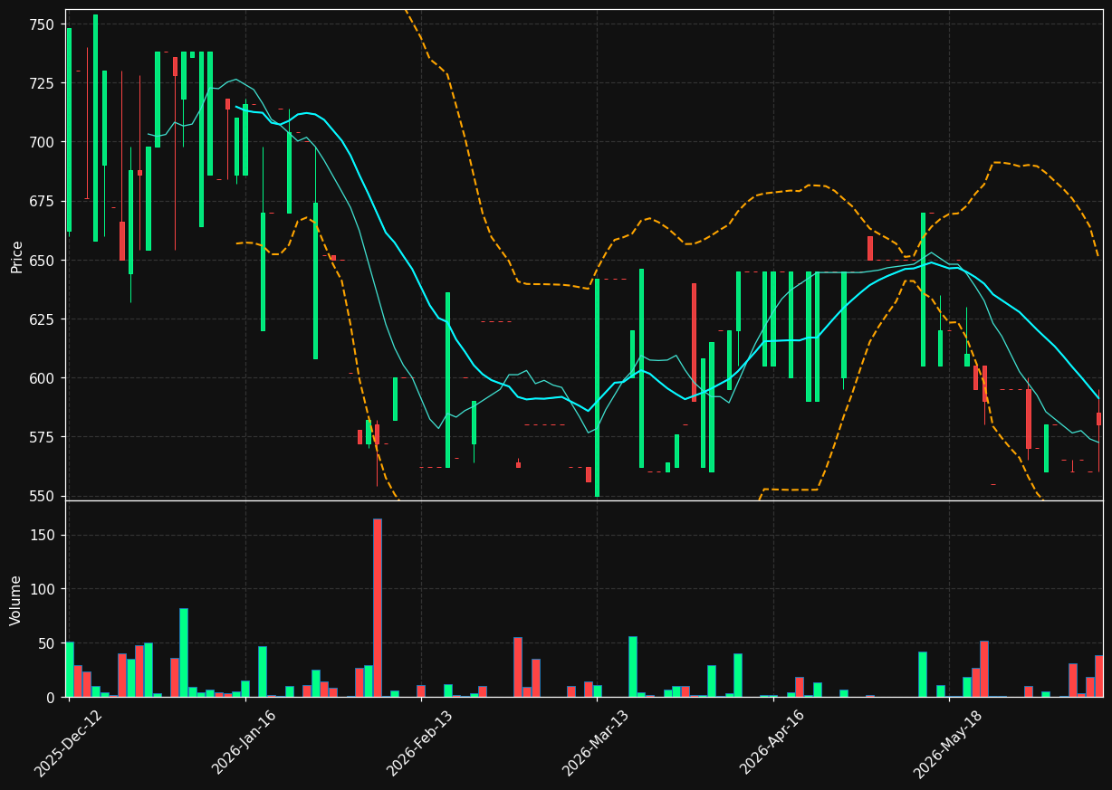 STRAP.CO chart