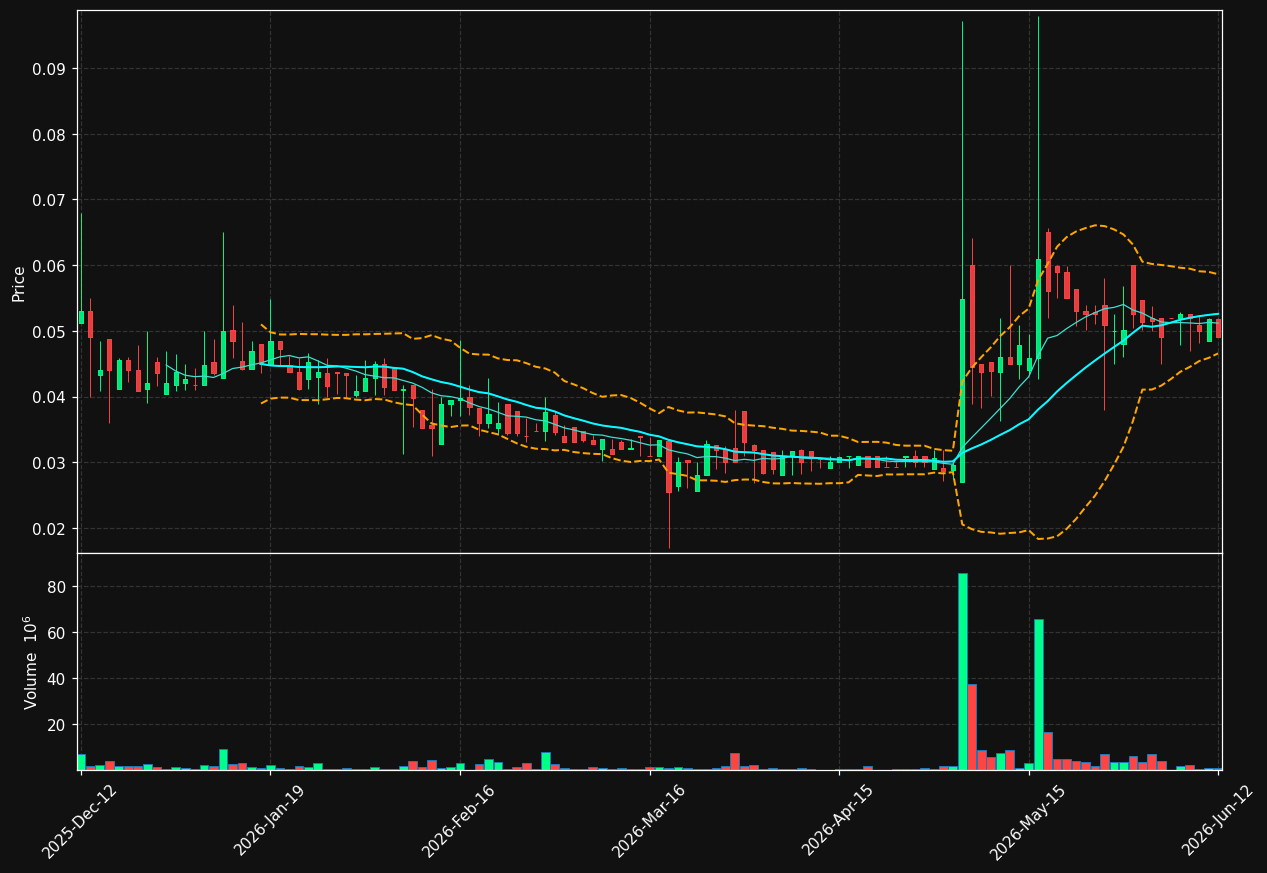 STRD-B.ST chart