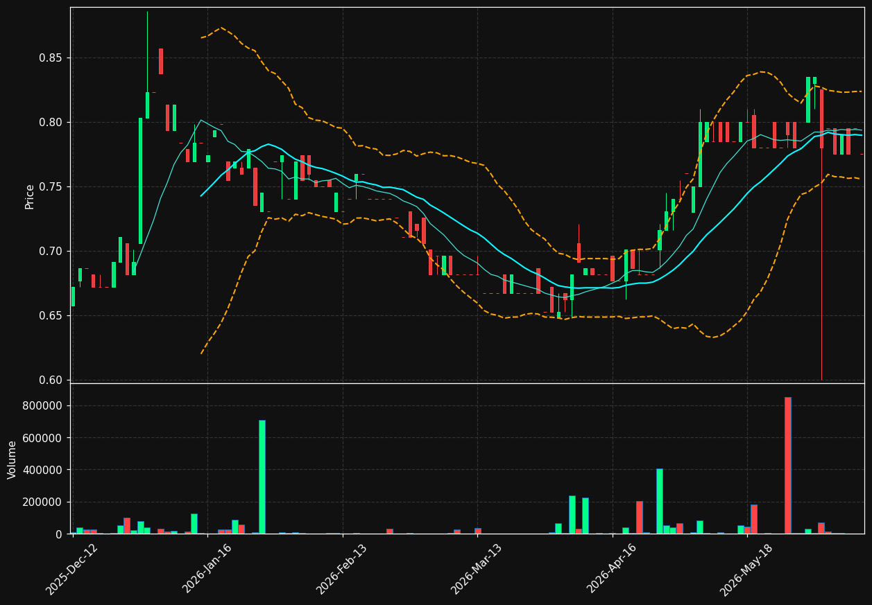 STRINV.CO chart