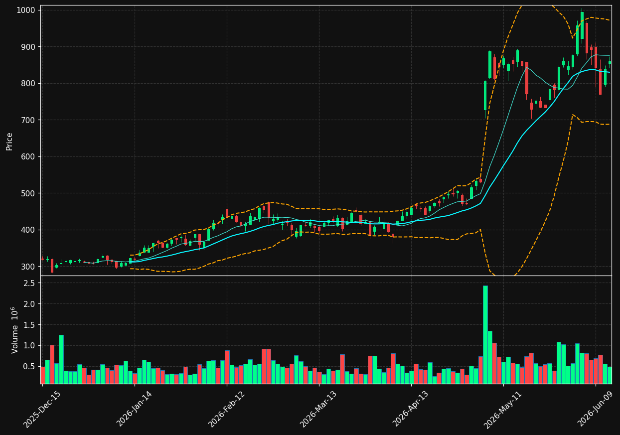 STRL chart