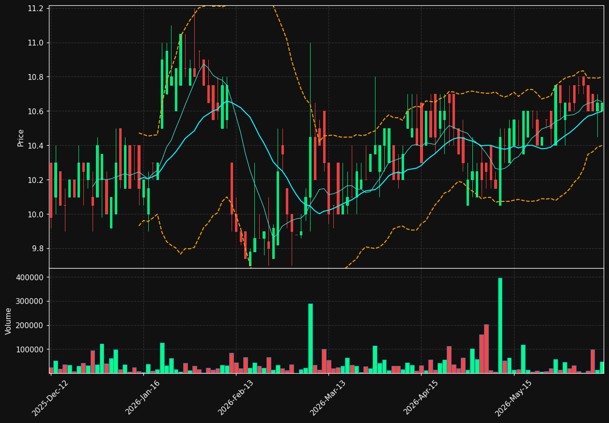 STRO.OL chart