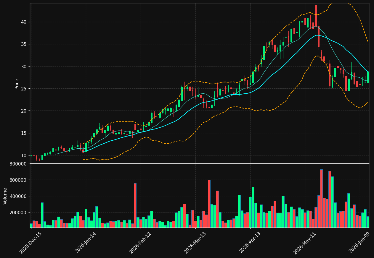 STRO chart