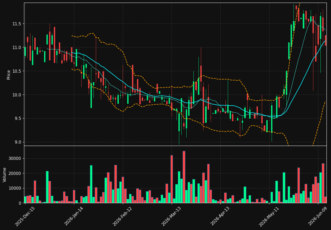 STRR chart