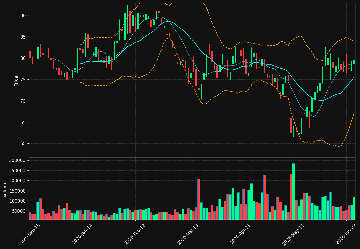 STRT chart
