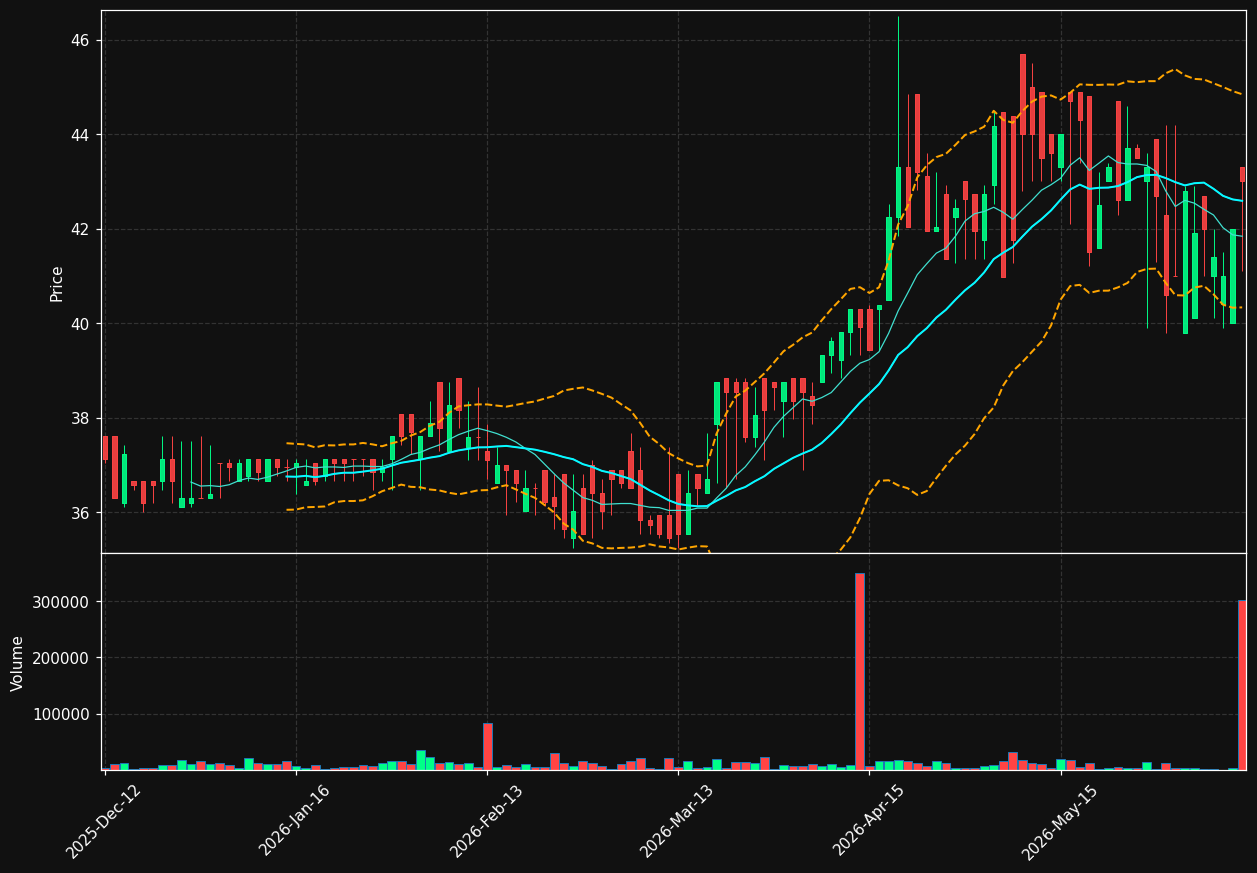 STST.OL chart