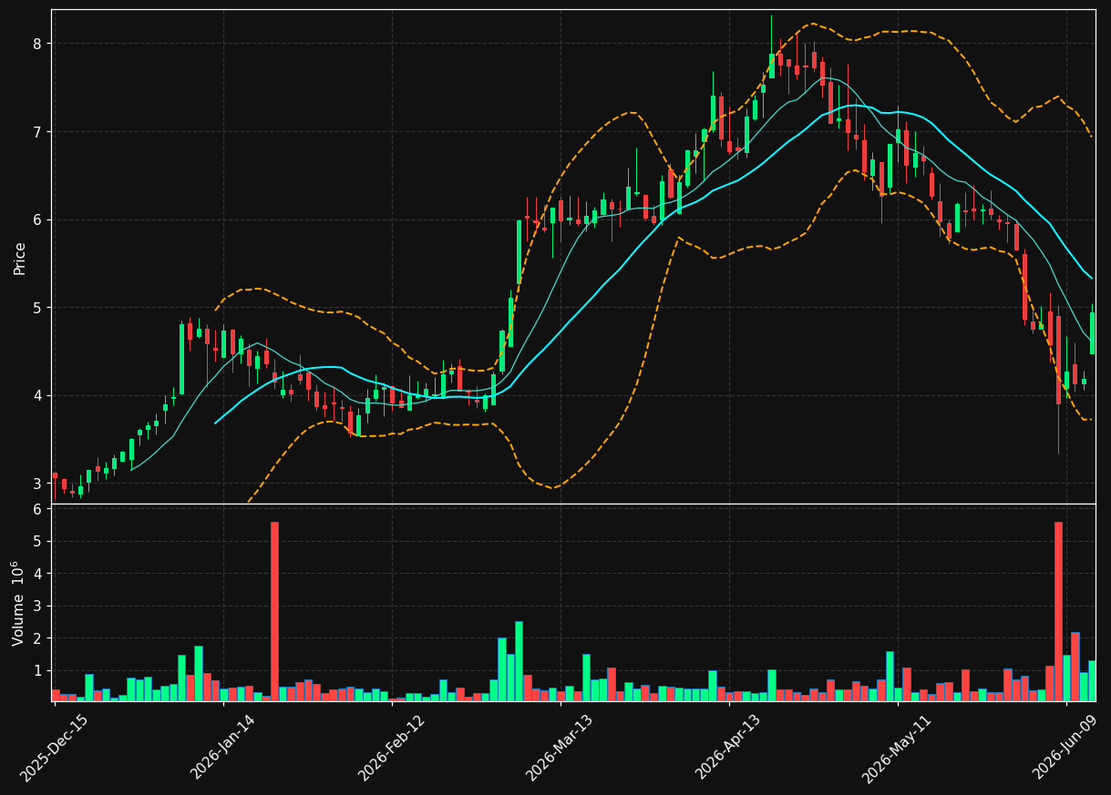 STTK chart