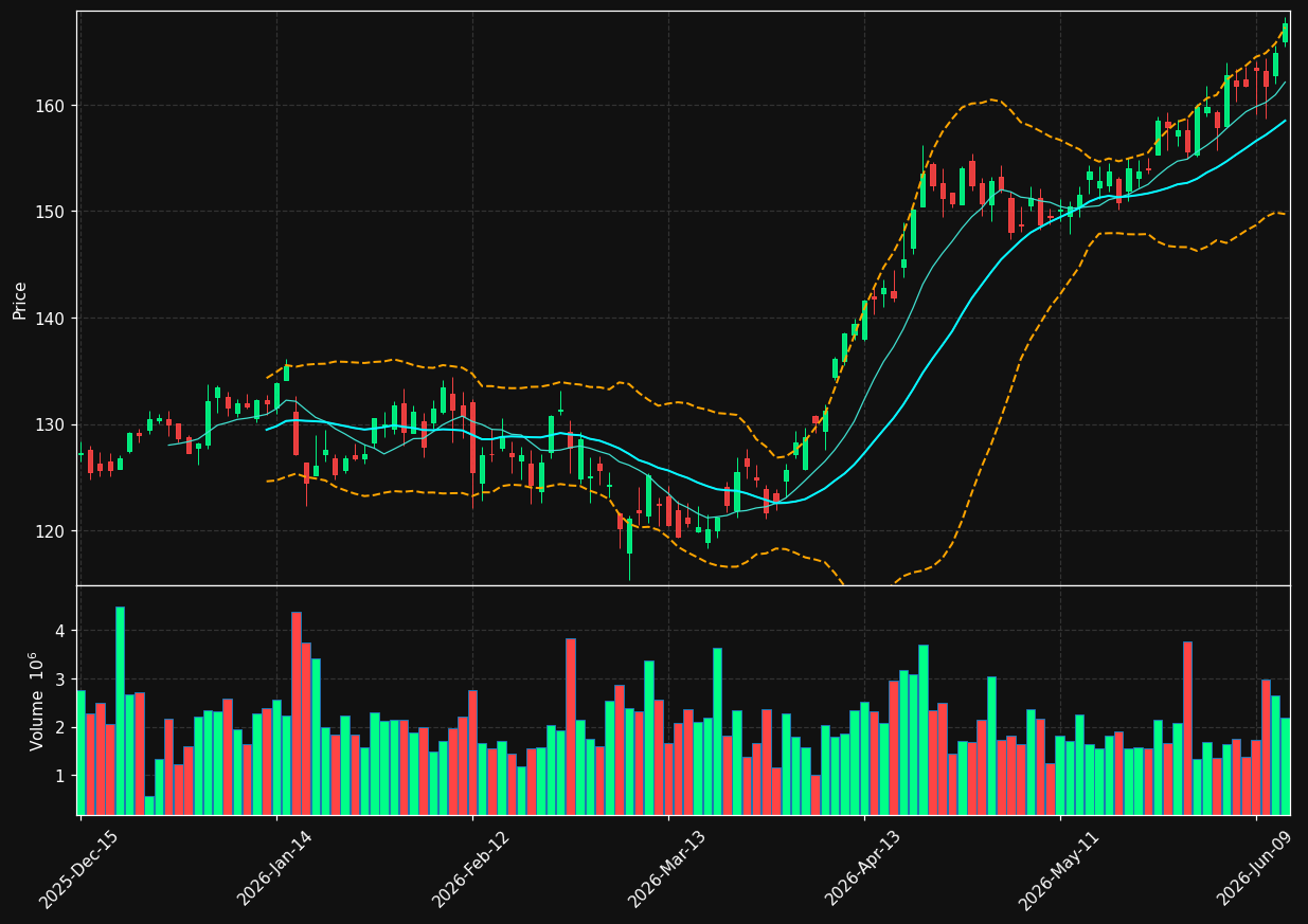 STT chart