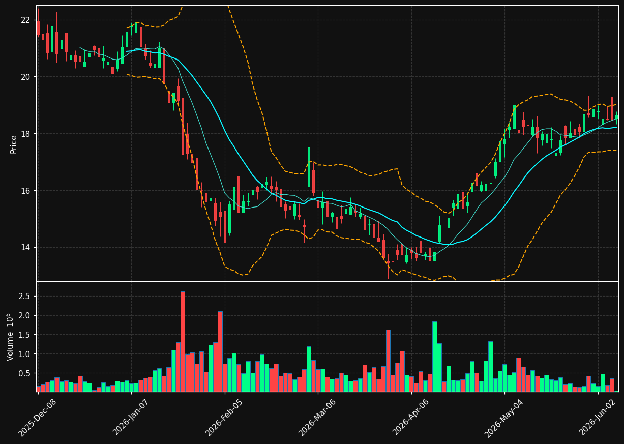 STVN chart