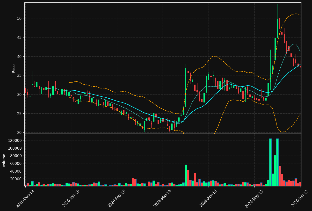 STW.ST chart