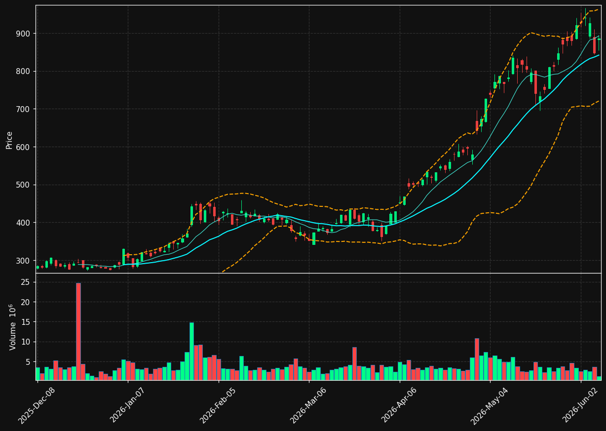 STX chart