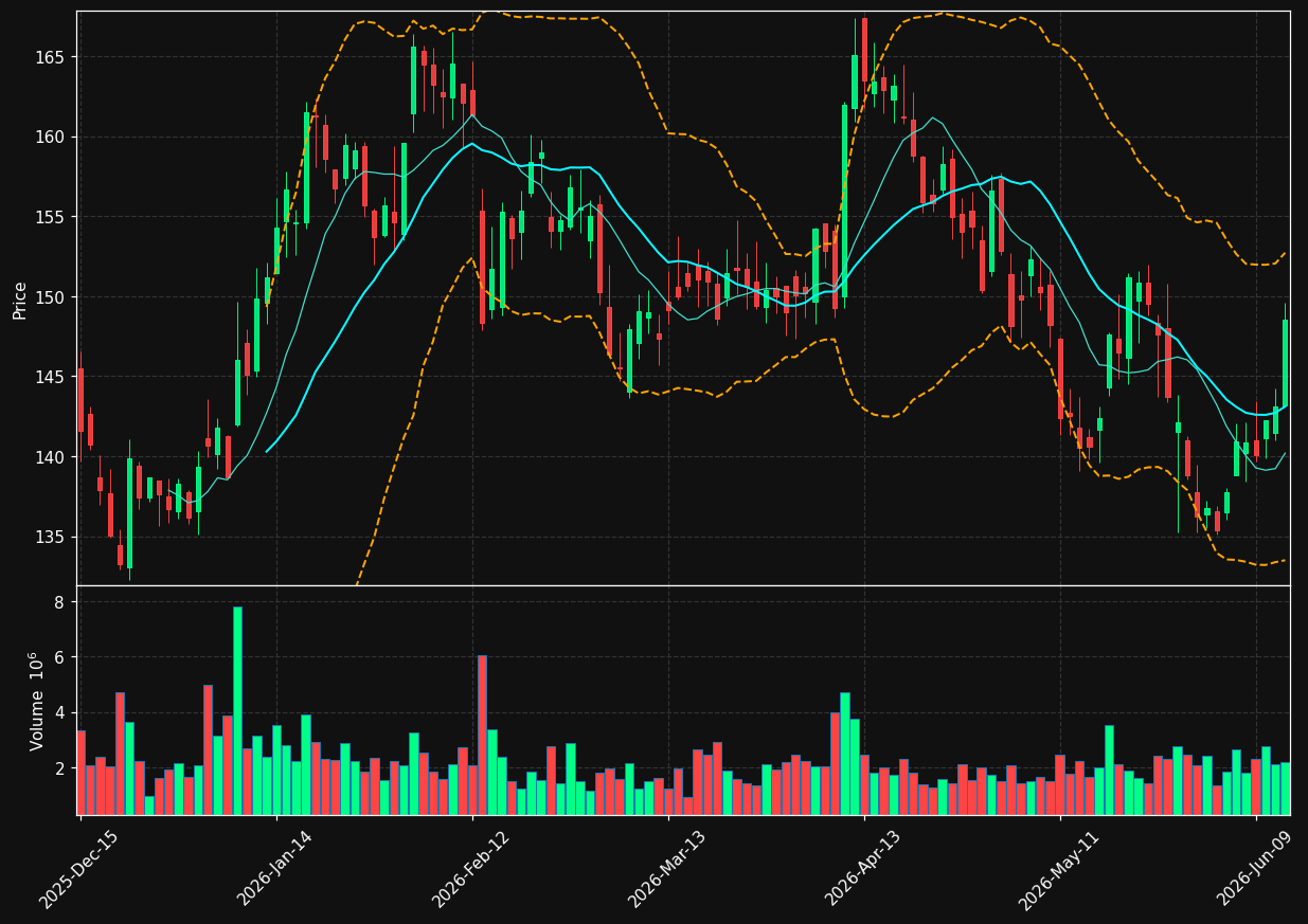 STZ chart
