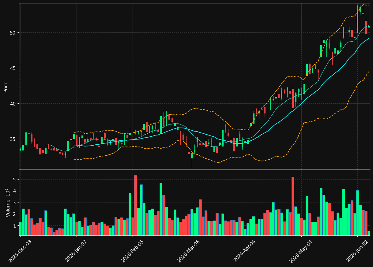 ST chart