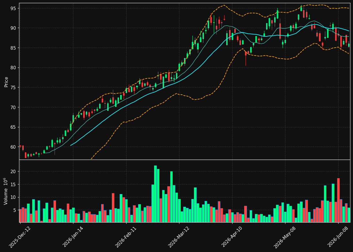 SU.TO chart