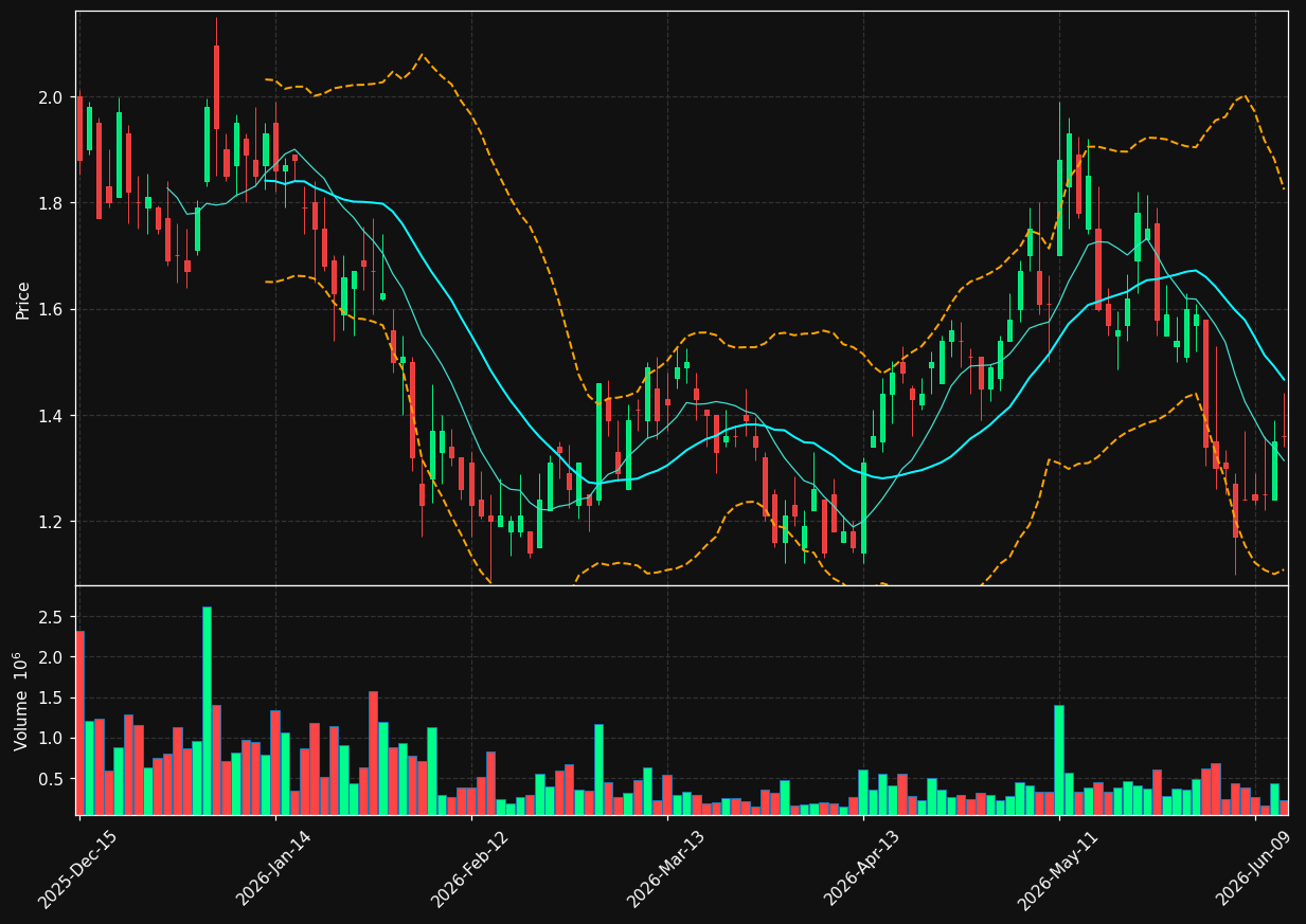 SUIG chart