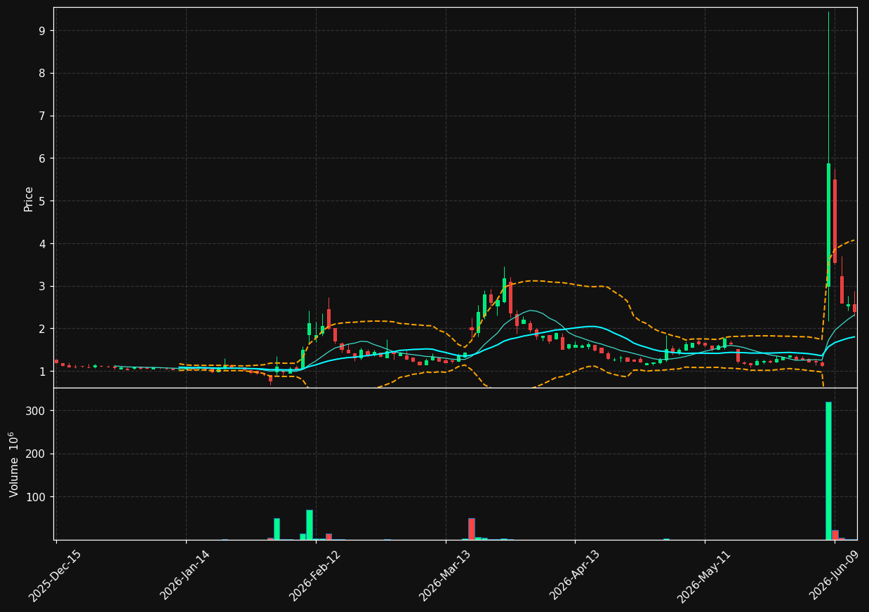 SUNE chart
