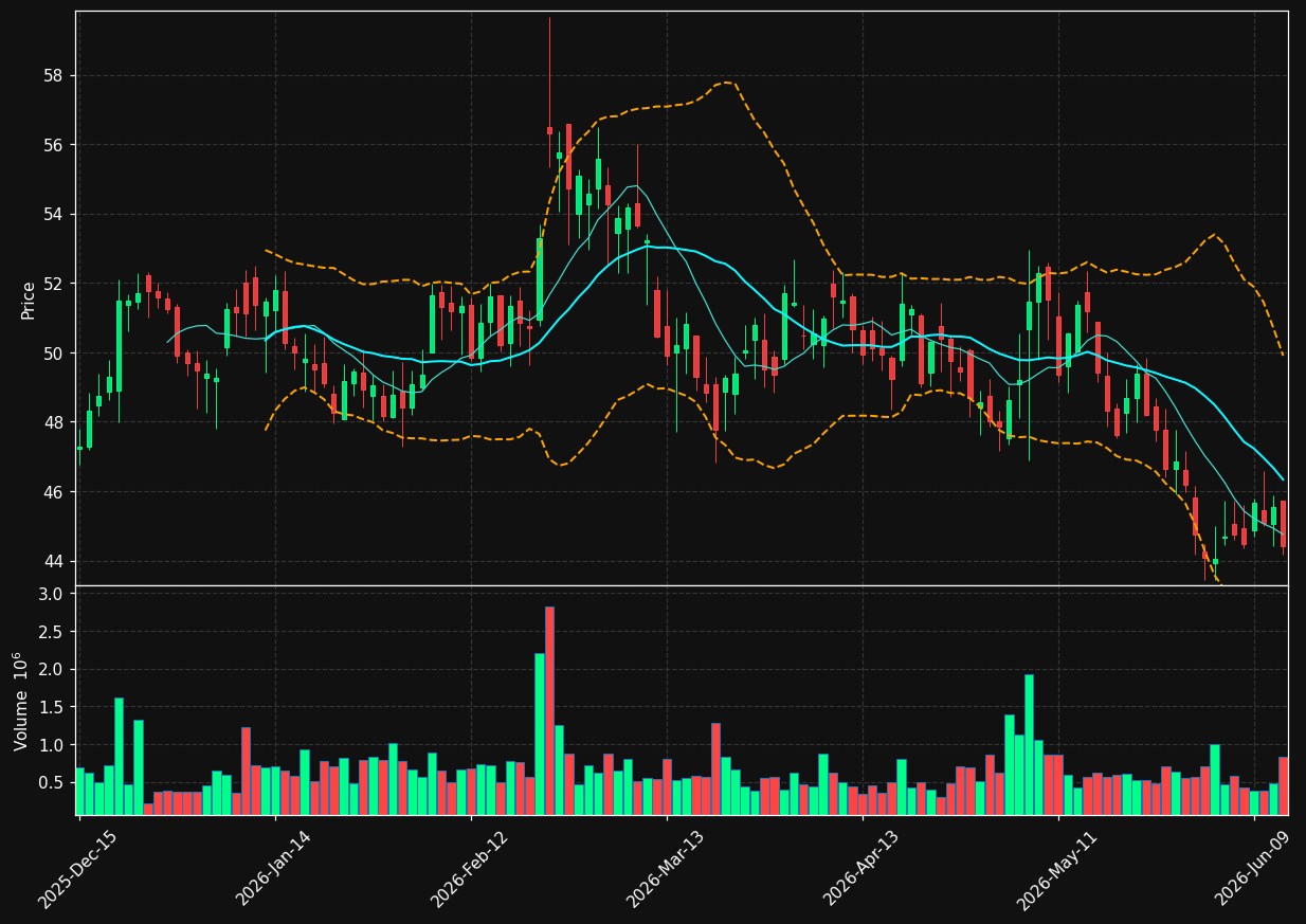 SUPN chart