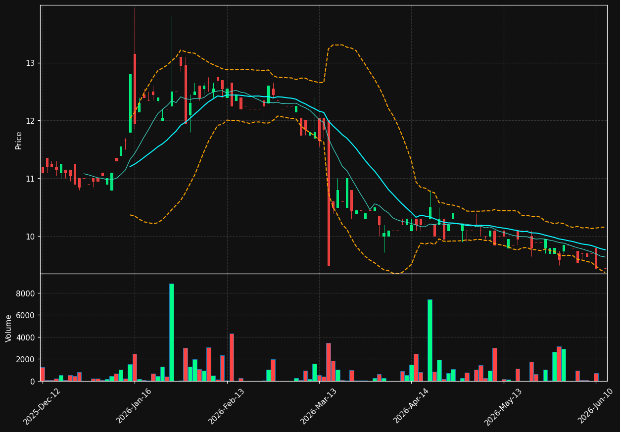 SUR.DE chart