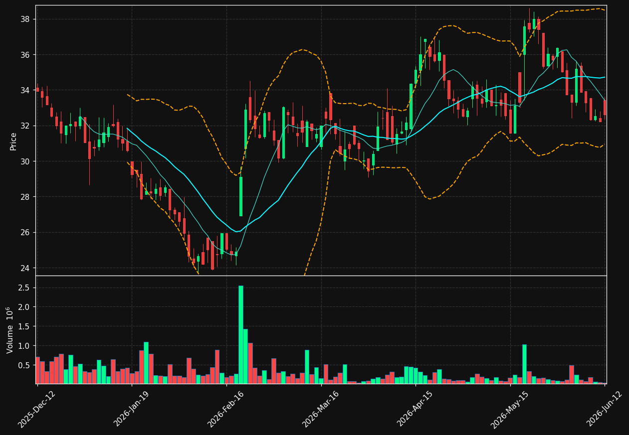 SUS.ST chart
