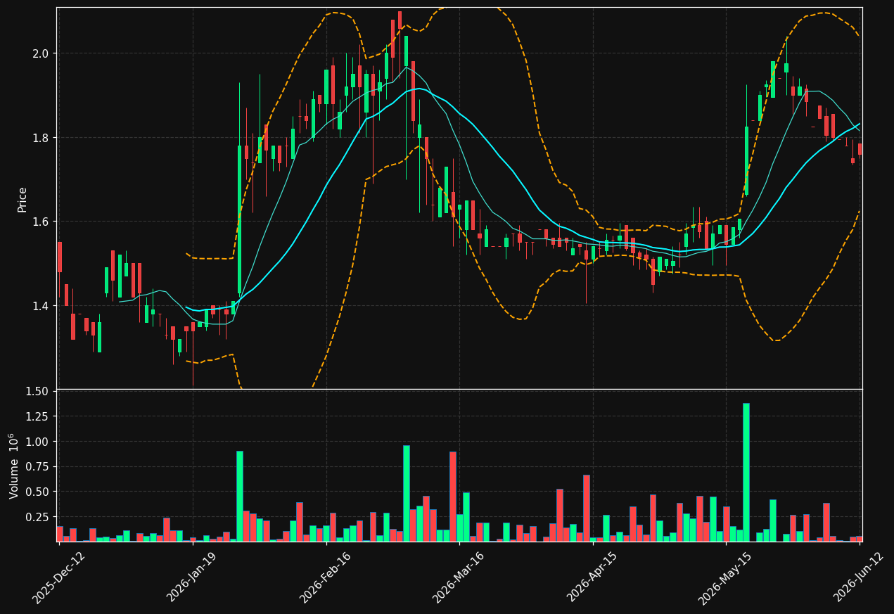 SUSG.ST chart