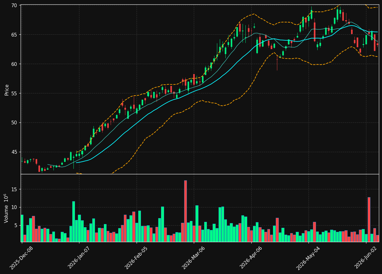SU chart