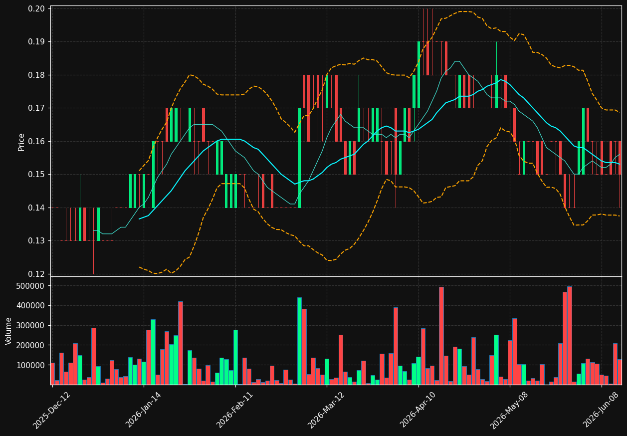 SVA.TO chart