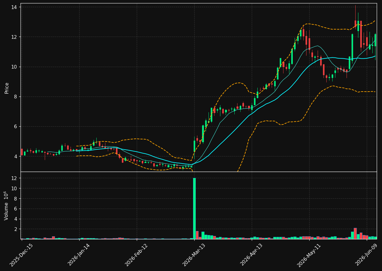 SVCO chart