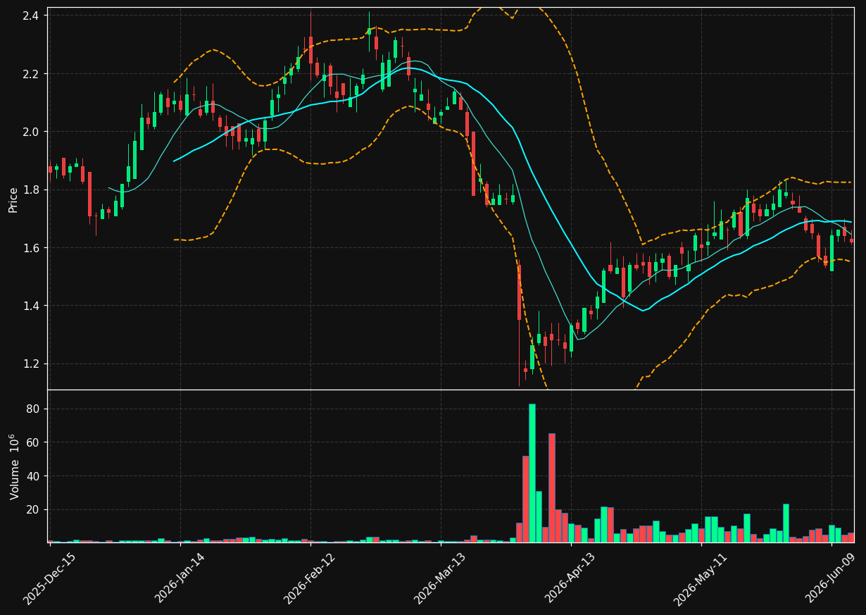 SVC chart