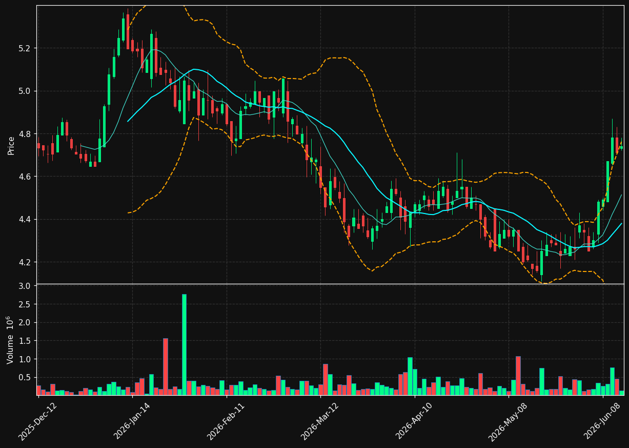SVI.TO chart